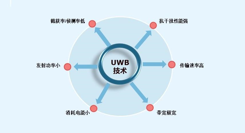 UWB技术功能特点