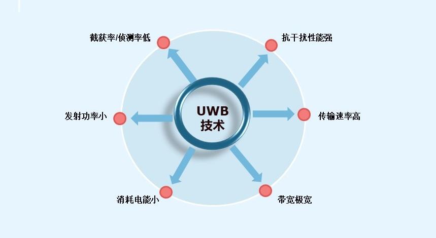 UWB室内定位技术的优越性