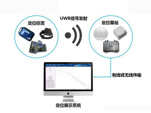 UWB室内定位系统原理