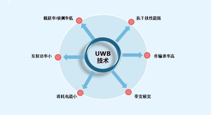 以UWB为核心的室内定位系统