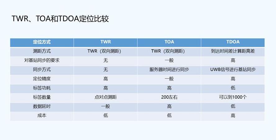 UWB室内定位系统常用的三种定位算法