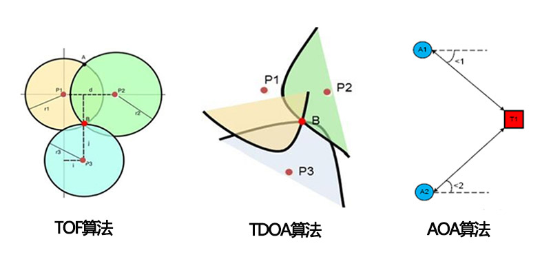 UWB室内定位几种算法的优缺点