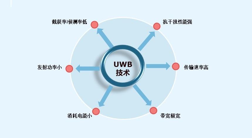 UWB室内定位技术的优势与缺点